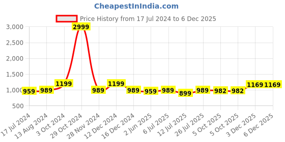 myntra.com KALINI Ethnic Motifs Woven Design Zari Banarasi Saree kalini Price History Graph from 17 Jul 2024 to 6 Dec 2025