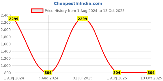 myntra.com KALINI Ethnic Motifs Woven Design Zari Banarasi Saree kalini Price History Graph from 1 Aug 2024 to 12 Oct 2025