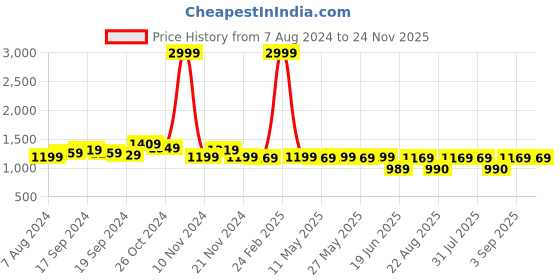 myntra.com KALINI Ethnic Motifs Woven Design Zari Banarasi Saree kalini Price History Graph from 7 Aug 2024 to 23 Nov 2025