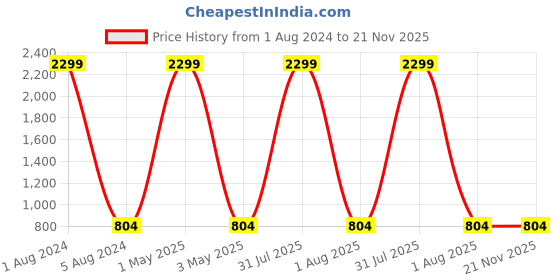 myntra.com KALINI Ethnic Motifs Woven Design Zari Banarasi Saree kalini Price History Graph from 1 Aug 2024 to 20 Nov 2025