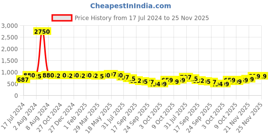 myntra.com KALINI Ethnic Motifs Woven Design Zari Banarasi Saree kalini Price History Graph from 17 Jul 2024 to 25 Nov 2025