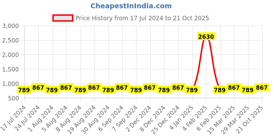 myntra.com KALINI Ethnic Motifs Woven Design Zari Banarasi Saree kalini Price History Graph from 17 Jul 2024 to 21 Oct 2025