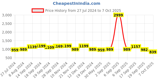 myntra.com KALINI Ethnic Motifs Woven Design Zari Banarasi Saree kalini Price History Graph from 27 Jul 2024 to 7 Oct 2025