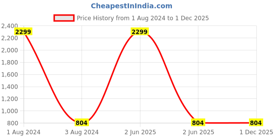 myntra.com KALINI Ethnic Motifs Woven Design Zari Banarasi Saree kalini Price History Graph from 1 Aug 2024 to 1 Dec 2025