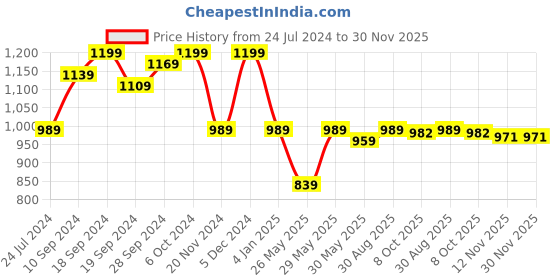 myntra.com KALINI Ethnic Motifs Woven Design Zari Banarasi Saree kalini Price History Graph from 24 Jul 2024 to 30 Nov 2025