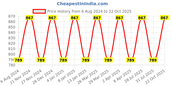 myntra.com KALINI Ethnic Motifs Woven Design Zari Banarasi Saree kalini Price History Graph from 6 Aug 2024 to 22 Oct 2025