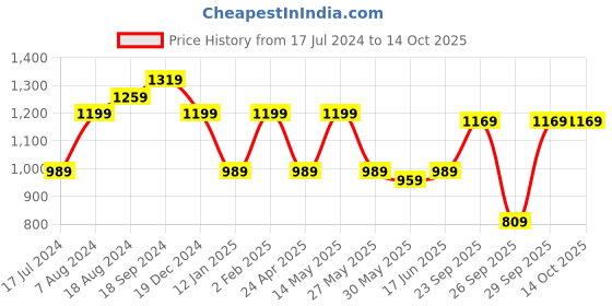 myntra.com KALINI Ethnic Motifs Woven Design Zari Banarasi Saree kalini Price History Graph from 17 Jul 2024 to 13 Oct 2025