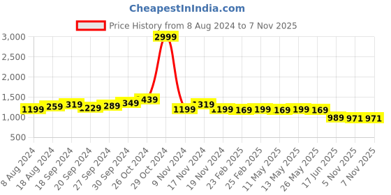 myntra.com KALINI Ethnic Motifs Woven Design Zari Banarasi Saree kalini Price History Graph from 8 Aug 2024 to 6 Nov 2025