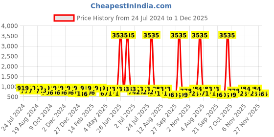 myntra.com KALINI Ethnic Motifs Woven Design Zari Banarasi Saree kalini Price History Graph from 24 Jul 2024 to 1 Dec 2025