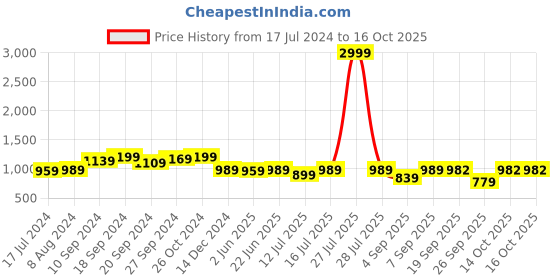 myntra.com KALINI Ethnic Motifs Woven Design Zari Banarasi Saree kalini Price History Graph from 17 Jul 2024 to 16 Oct 2025