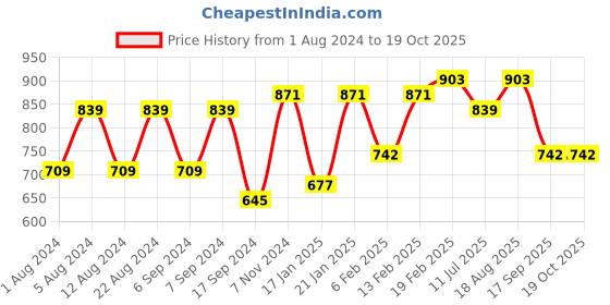 myntra.com KALINI Ethnic Motifs Woven Design Zari Banarasi Saree kalini Price History Graph from 1 Aug 2024 to 19 Oct 2025