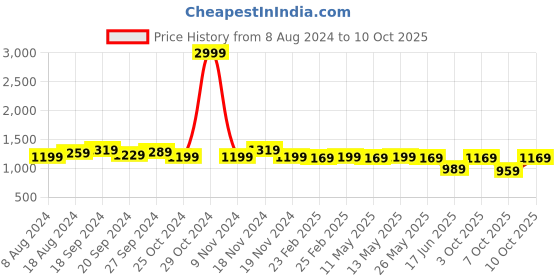 myntra.com KALINI Ethnic Motifs Woven Design Zari Banarasi Saree kalini Price History Graph from 8 Aug 2024 to 10 Oct 2025