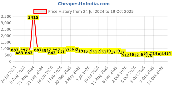 myntra.com KALINI Ethnic Motifs Woven Design Zari Banarasi Saree kalini Price History Graph from 24 Jul 2024 to 18 Oct 2025
