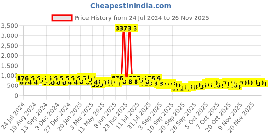 myntra.com KALINI Ethnic Motifs Woven Design Zari Banarasi Saree kalini Price History Graph from 24 Jul 2024 to 24 Nov 2025