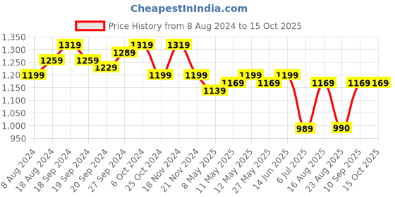 myntra.com KALINI Ethnic Motifs Woven Design Zari Banarasi Saree kalini Price History Graph from 8 Aug 2024 to 15 Oct 2025