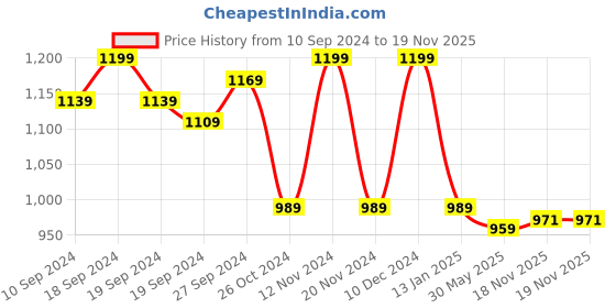 myntra.com KALINI Ethnic Motifs Woven Design Zari Banarasi Saree kalini Price History Graph from 10 Sep 2024 to 19 Nov 2025