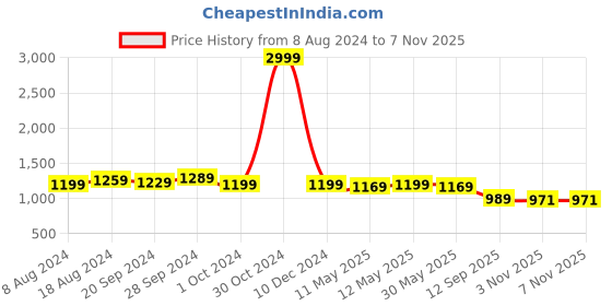myntra.com KALINI Ethnic Motifs Woven Design Zari Banarasi Saree kalini Price History Graph from 8 Aug 2024 to 6 Nov 2025