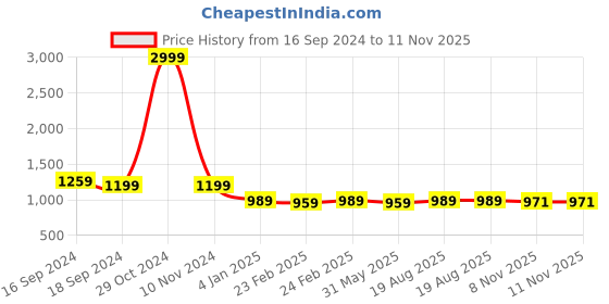 myntra.com KALINI Ethnic Motifs Woven Design Zari Banarasi Saree kalini Price History Graph from 16 Sep 2024 to 10 Nov 2025