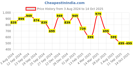 myntra.com KALINI Ethnic Motifs Woven Design Zari Banarasi Saree kalini Price History Graph from 3 Aug 2024 to 13 Oct 2025