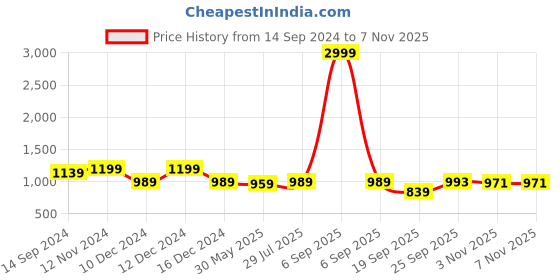 myntra.com KALINI Ethnic Motifs Woven Design Zari Banarasi Saree kalini Price History Graph from 14 Sep 2024 to 6 Nov 2025