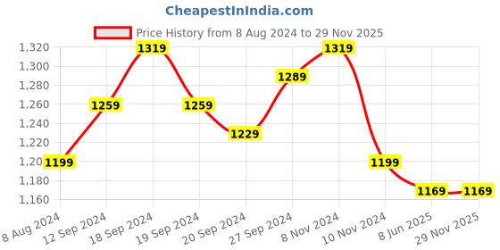 myntra.com KALINI Ethnic Motifs Woven Design Zari Banarasi Saree kalini Price History Graph from 8 Aug 2024 to 29 Nov 2025