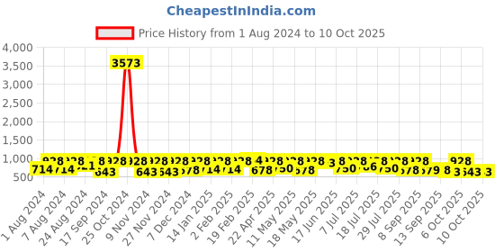 myntra.com KALINI Ethnic Motifs Woven Design Zari Banarasi Saree kalini Price History Graph from 1 Aug 2024 to 4 Oct 2025