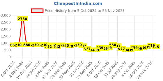 myntra.com KALINI Ethnic Motifs Woven Design Zari Banarasi Saree kalini Price History Graph from 5 Oct 2024 to 25 Nov 2025
