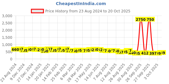 myntra.com KALINI Ethnic Motifs Woven Design Zari Banarasi Saree kalini Price History Graph from 23 Aug 2024 to 20 Oct 2025