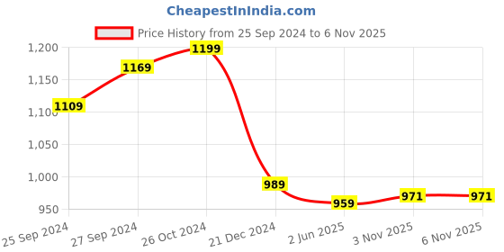 myntra.com KALINI Ethnic Motifs Woven Design Zari Banarasi Saree kalini Price History Graph from 25 Sep 2024 to 6 Nov 2025