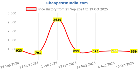 myntra.com KALINI Ethnic Motifs Woven Design Zari Banarasi Saree kalini Price History Graph from 25 Sep 2024 to 19 Oct 2025