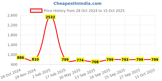 myntra.com KALINI Ethnic Motifs Woven Design Zari Banarasi Saree kalini Price History Graph from 28 Oct 2024 to 14 Oct 2025