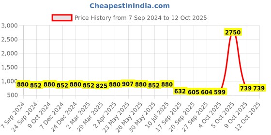 myntra.com KALINI Ethnic Motifs Woven Design Zari Banarasi Saree kalini Price History Graph from 7 Sep 2024 to 12 Oct 2025