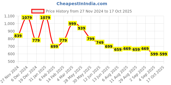 myntra.com KALINI Ethnic Motifs woven design Zari Banarasi Saree kalini Price History Graph from 27 Nov 2024 to 16 Oct 2025