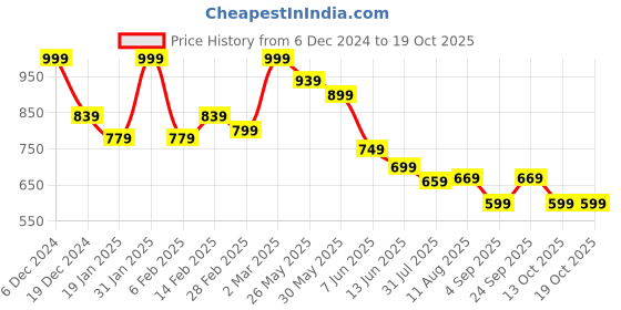myntra.com KALINI Ethnic Motifs Woven Design Zari Banarasi Saree kalini Price History Graph from 6 Dec 2024 to 19 Oct 2025