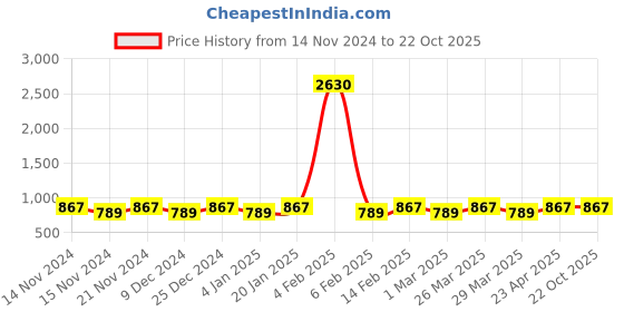 myntra.com KALINI Ethnic Motifs Woven Design Zari Banarasi Saree kalini Price History Graph from 14 Nov 2024 to 22 Oct 2025
