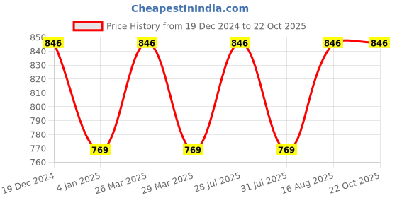 myntra.com KALINI Ethnic Motifs Woven Design Zari Banarasi Saree kalini Price History Graph from 19 Dec 2024 to 22 Oct 2025