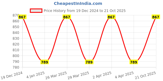 myntra.com KALINI Ethnic Motifs Woven Design Zari  Banarasi Saree kalini Price History Graph from 19 Dec 2024 to 21 Oct 2025