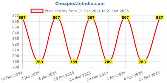 myntra.com KALINI Ethnic Motifs Woven Design Zari Banarasi Saree kalini Price History Graph from 19 Dec 2024 to 21 Oct 2025