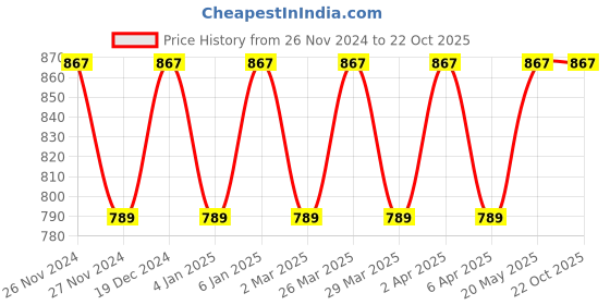 myntra.com KALINI Ethnic Motifs Woven Design Zari Banarasi Saree kalini Price History Graph from 26 Nov 2024 to 22 Oct 2025