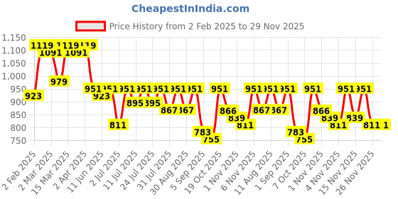 myntra.com KALINI Ethnic Motifs Woven Design Zari Banarasi Saree kalini Price History Graph from 2 Feb 2025 to 29 Nov 2025