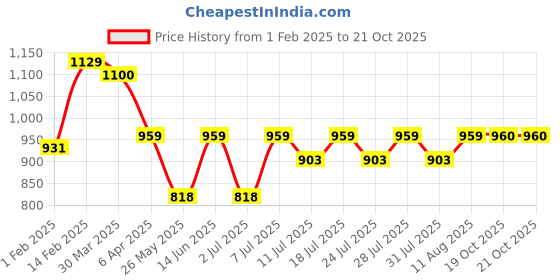 myntra.com KALINI Ethnic Motifs Woven Design Zari Banarasi Saree kalini Price History Graph from 1 Feb 2025 to 19 Oct 2025