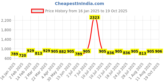 myntra.com KALINI Ethnic Motifs Woven Design Zari Banarasi Saree kalini Price History Graph from 16 Jan 2025 to 19 Oct 2025