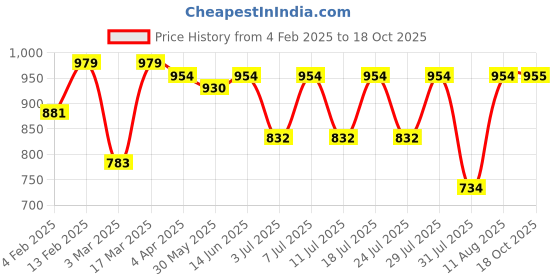 myntra.com KALINI Ethnic Motifs Woven Design Zari Banarasi Saree kalini Price History Graph from 4 Feb 2025 to 18 Oct 2025