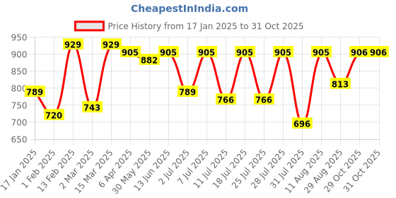 myntra.com KALINI Ethnic Motifs Woven Design Zari Banarasi Saree kalini Price History Graph from 17 Jan 2025 to 31 Oct 2025