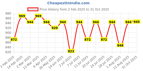 myntra.com KALINI Ethnic Motifs Woven Design Zari Banarasi Saree kalini Price History Graph from 2 Feb 2025 to 31 Oct 2025