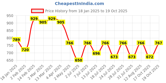 myntra.com KALINI Ethnic Motifs Woven Design Zari Banarasi Saree kalini Price History Graph from 18 Jan 2025 to 19 Oct 2025