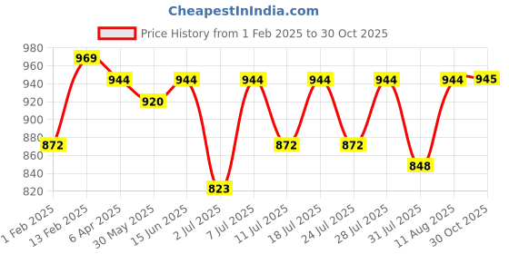 myntra.com KALINI Ethnic Motifs Woven Design Zari Banarasi Saree kalini Price History Graph from 1 Feb 2025 to 30 Oct 2025
