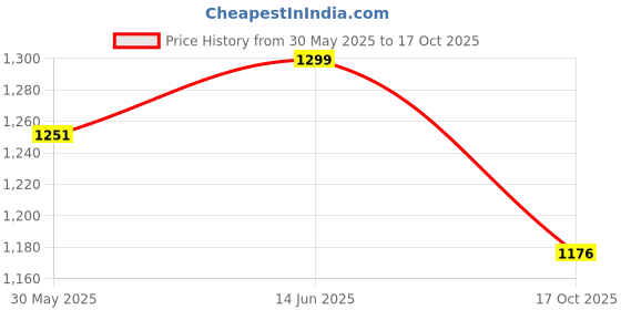 myntra.com KALINI Ethnic Motifs Woven Design Zari Banarasi Saree kalini Price History Graph from 30 May 2025 to 17 Oct 2025