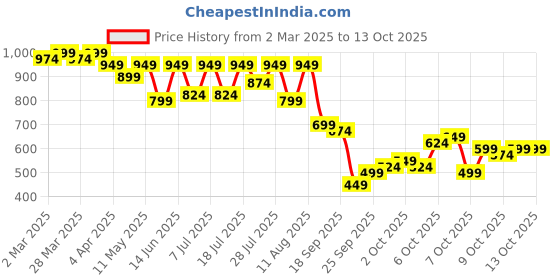 myntra.com KALINI Ethnic Motifs Woven Design Zari Banarasi Saree kalini Price History Graph from 2 Mar 2025 to 4 Oct 2025