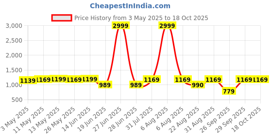 myntra.com KALINI Ethnic Motifs Woven Design Zari Banarasi Saree kalini Price History Graph from 3 May 2025 to 17 Oct 2025